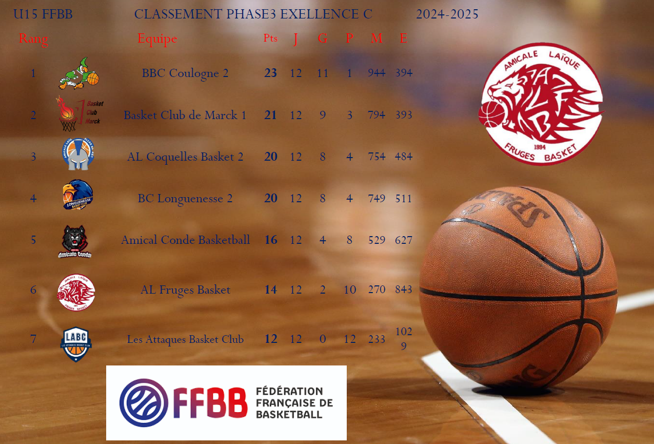 Classement u15 phase 3 exellence
